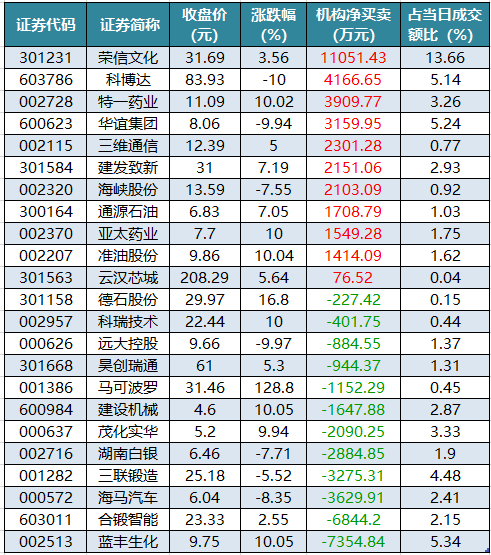 龙虎榜机构净买入的个股.png
