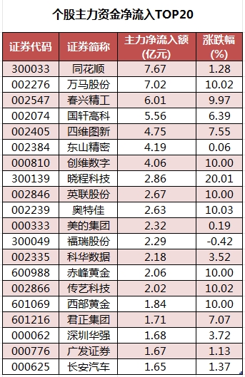 个股主力资金净流入TOP20.png