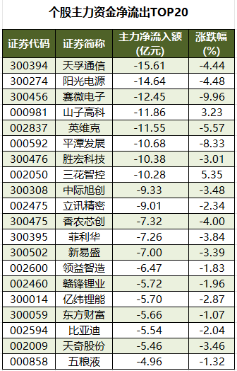 个股主力资金净流出TOP20.png