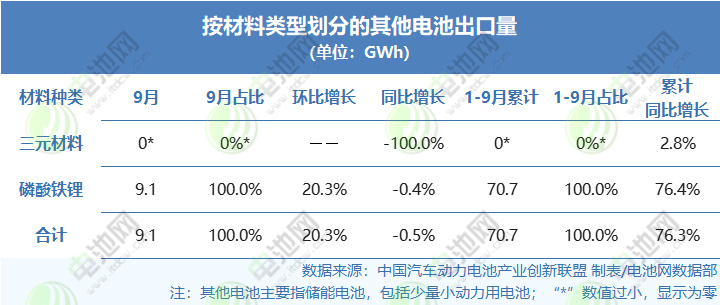 按材料类型划分的其他电池出口量（单位：GWh）