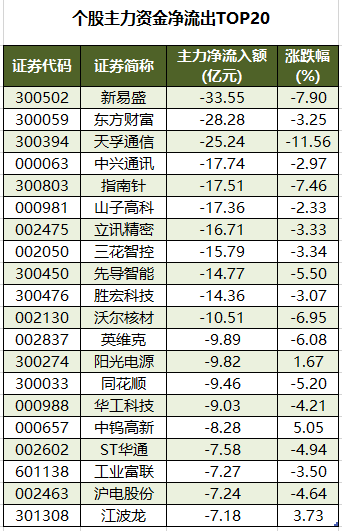 个股主力资金净流出TOP20.png