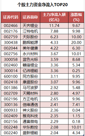 个股主力资金净流入TOP20.png