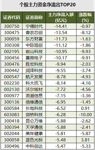 个股主力资金净流出TOP20.png