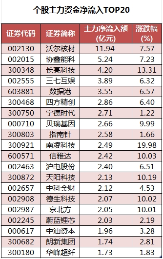 个股主力资金净流入TOP20.png