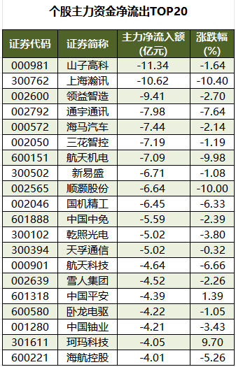 个股主力资金净流出TOP20.png