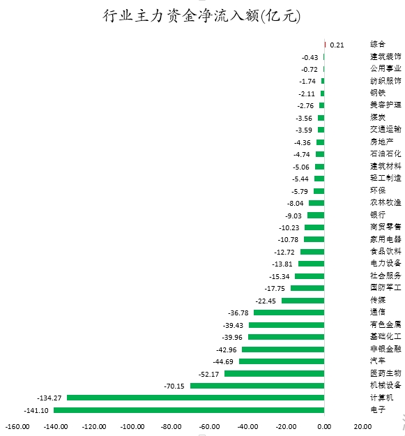 行业主力资金金流入金额.png