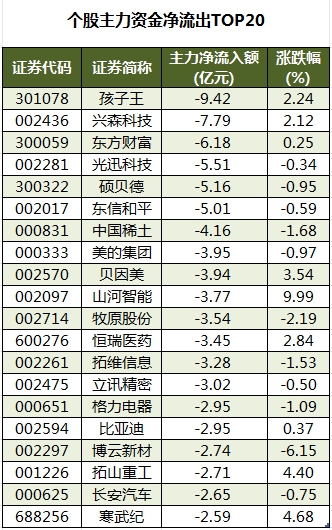 个股主力资金净流出TOP20.png