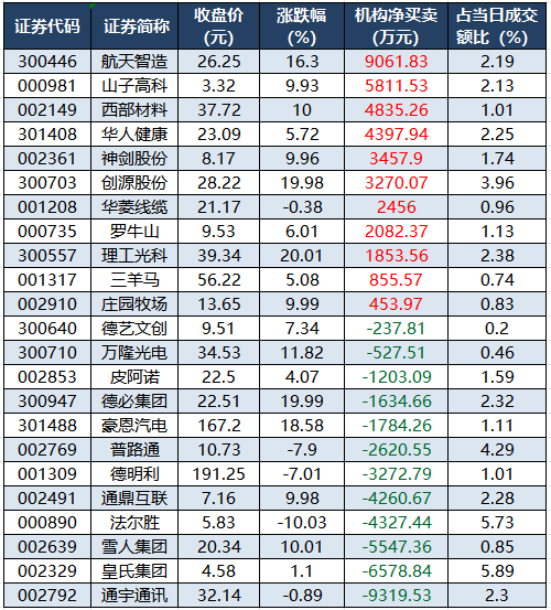龙虎榜机构净买入的个股.png