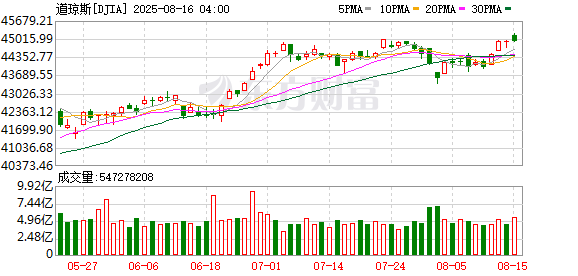 K图 DJIA_0