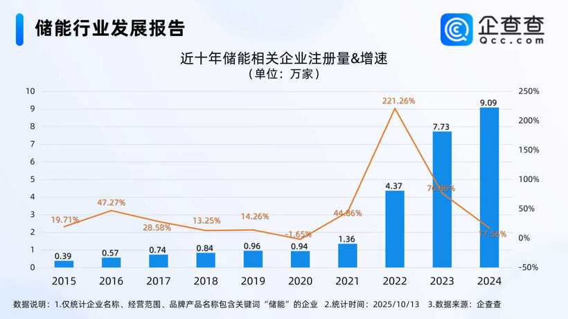 国内储能电芯需求强劲 今年储能相关企业已注册7.82万家