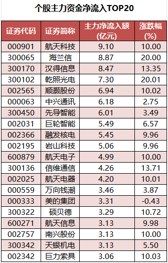 个股主力资金净流入TOP20.png