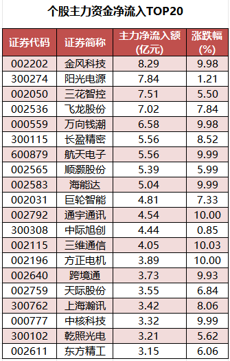 个股主力资金净流入TOP20.png