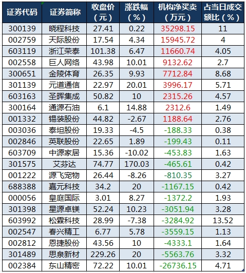 龙虎榜机构净买入的个股.png