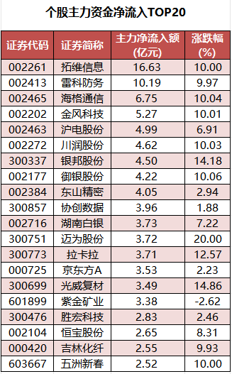 个股主力资金净流入TOP20.png