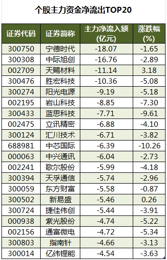 个股主力资金净流出TOP20.png