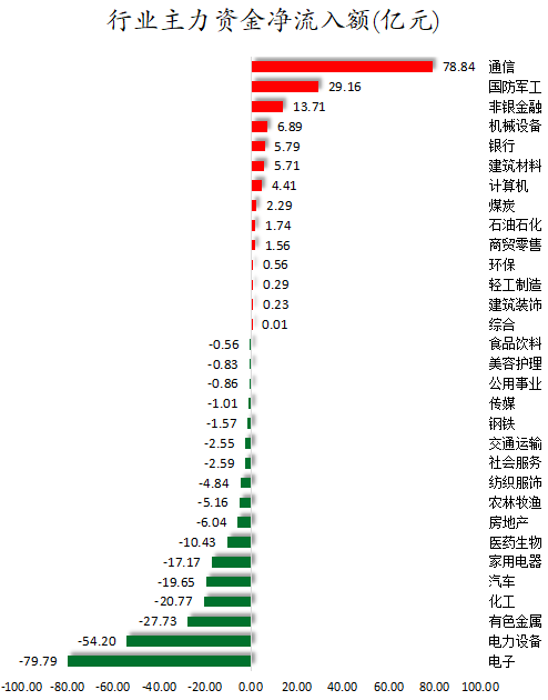 行业主力资金净流入额.png