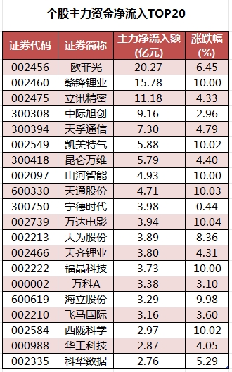 个股主力资金净流入TOP20.png
