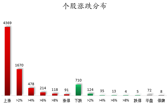 个股涨跌分布.png