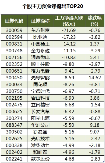 个股主力资金净流出TOP20.png