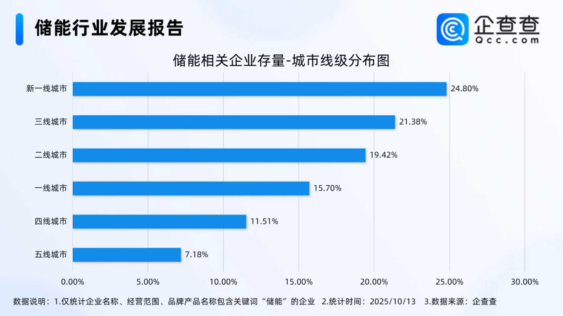 国内储能电芯需求强劲 今年储能相关企业已注册7.82万家