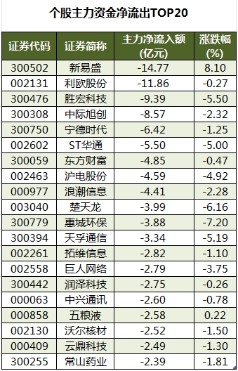 个股主力资金净流出TOP20.png