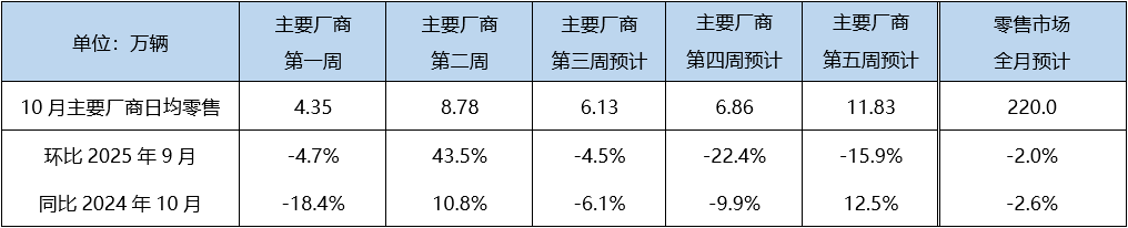 10月乘用车零售预计将达220万辆，新能源渗透率有望突破60%