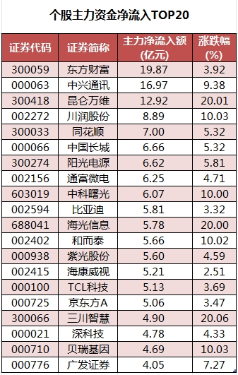 个股主力资金净流入TOP20.png