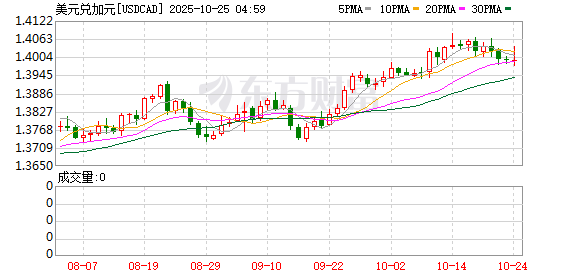 K图 USDCAD_0