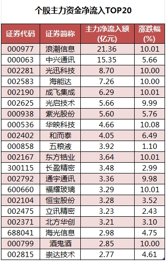 个股主力资金净流入TOP20.png