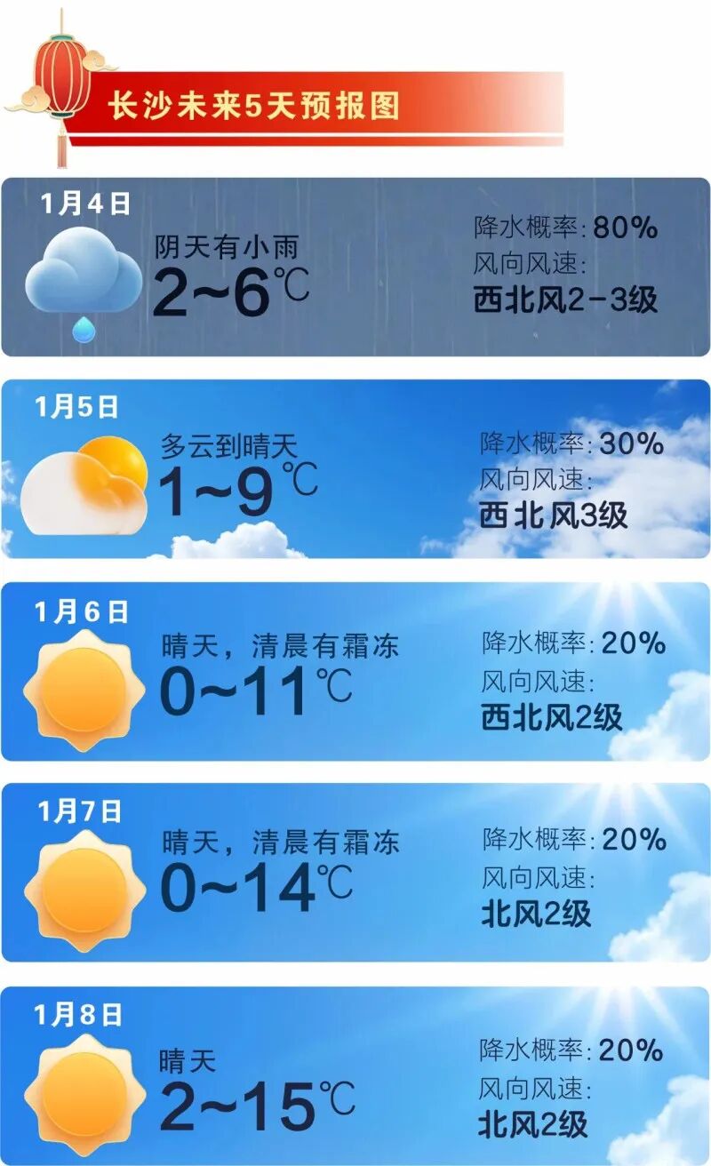 未来一周降水偏少，气温有起伏。  长沙晚报通讯员 吴瑕供图