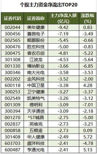 个股主力资金净流出TOP20.png