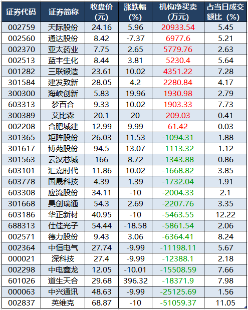 龙虎榜机构净买入的个股.png