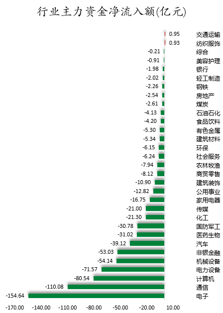 行业主力资金净流入额.png