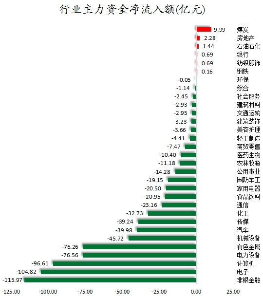 行业主力资金净流入额.png