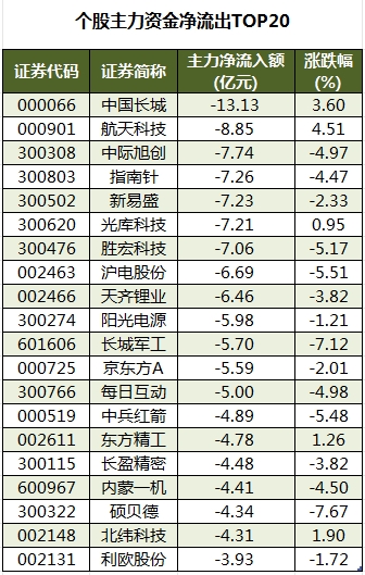 个股主力资金净流出TOP20.png