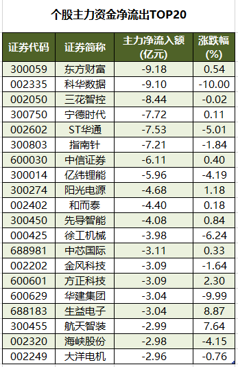 个股主力资金净流出TOP20.png