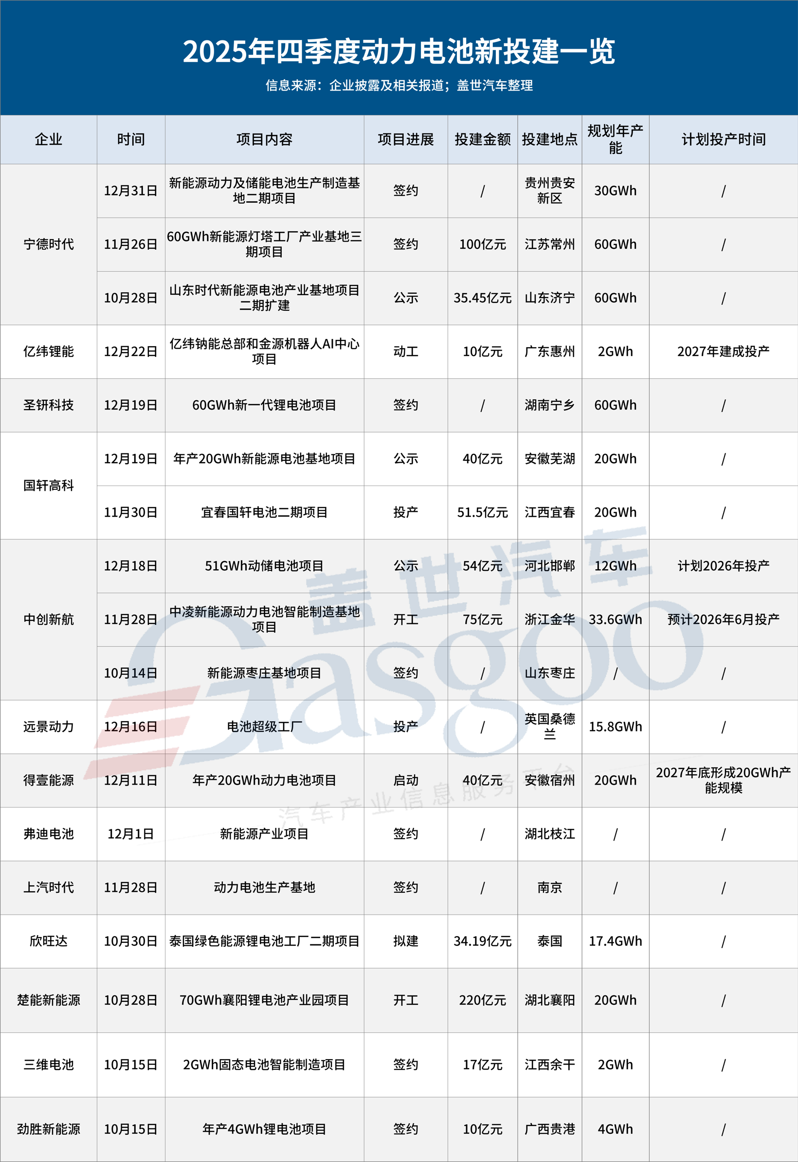 2025年四季度动力电池新投建项目一览：稳进发展为主线，总投资超600亿元