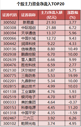 个股主力资金净流入TOP20.png