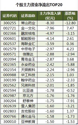 个股主力资金净流出TOP20.png