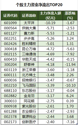个股主力资金净流出TOP20.png