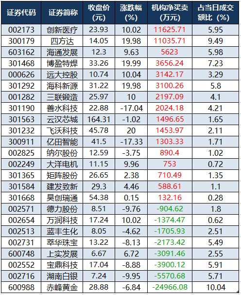 龙虎榜机构净买入的个股.png