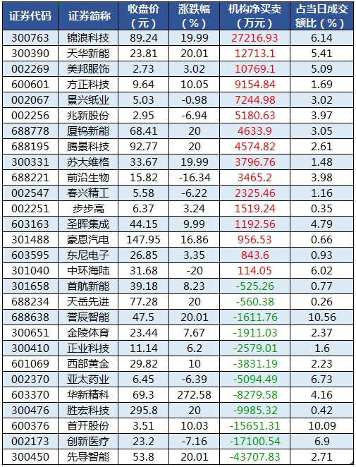龙虎榜机构净买入的个股.png