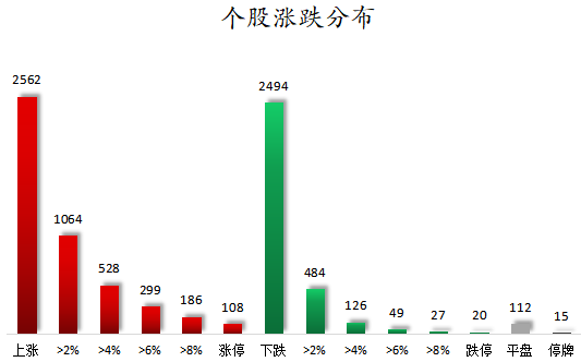 个股涨跌分布.png