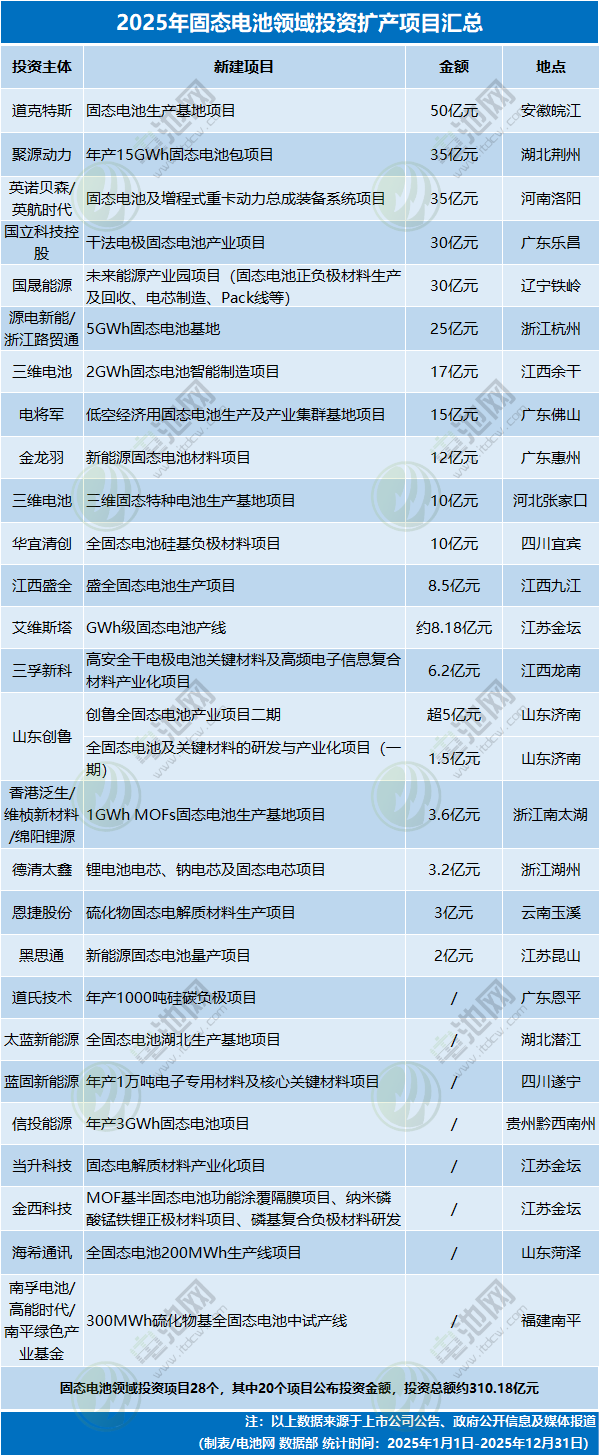 2025年固态电池领域投资扩产项目汇总