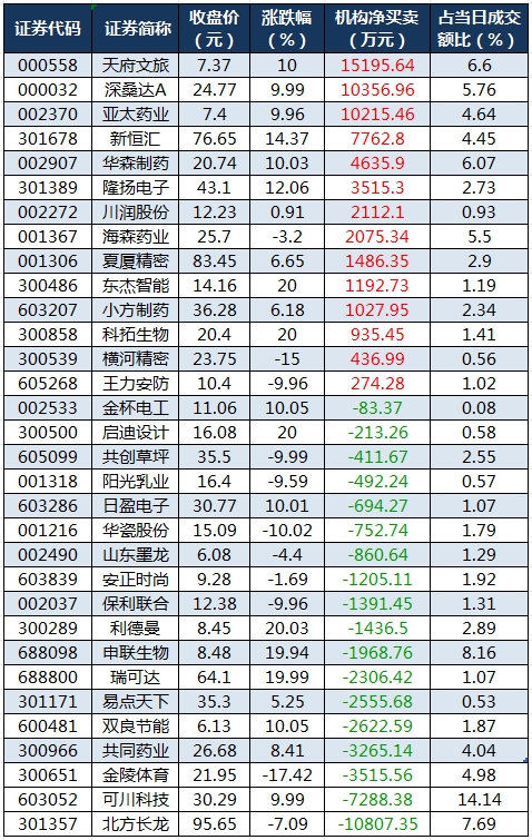 龙虎榜机构净买入的个股.png