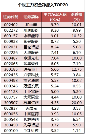 个股主力资金净流入TOP20.png