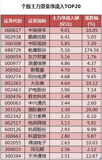 个股主力资金净流入TOP20.png