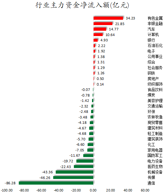 行业主力资金净流入额.png