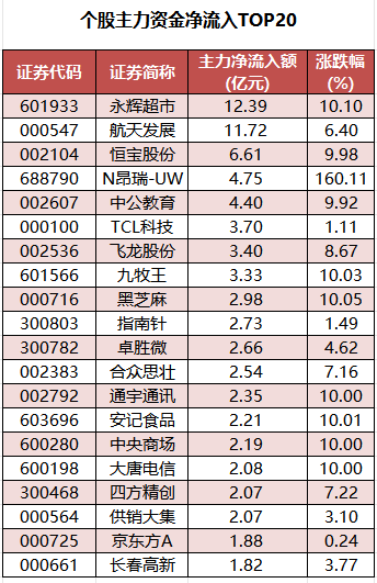 个股主力资金净流入TOP20.png