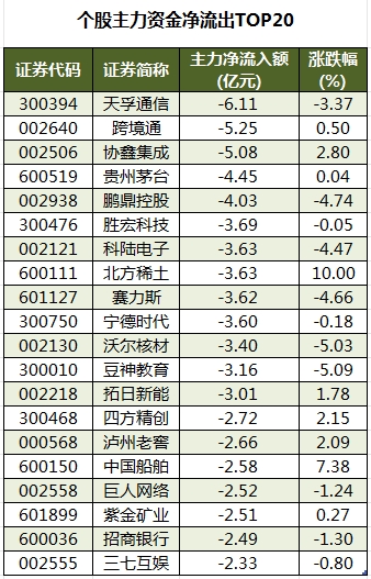 个股主力资金净流出TOP20.png
